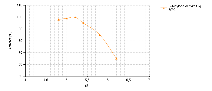 β-Amylase activiteit bij 60°C